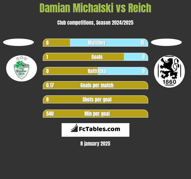 Damian Michalski vs Reich h2h player stats