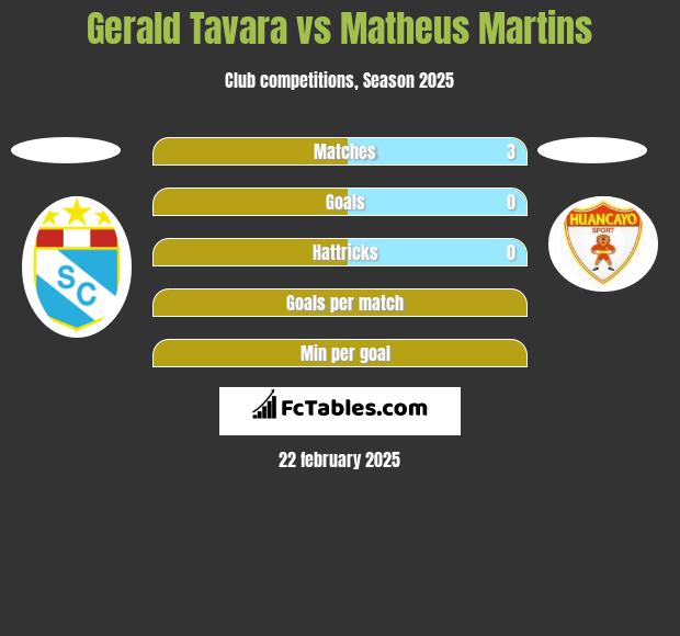 Gerald Tavara vs Matheus Martins h2h player stats