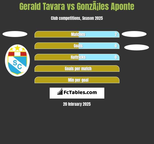 Gerald Tavara vs GonzÃ¡les Aponte h2h player stats