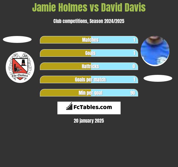 Jamie Holmes vs David Davis h2h player stats