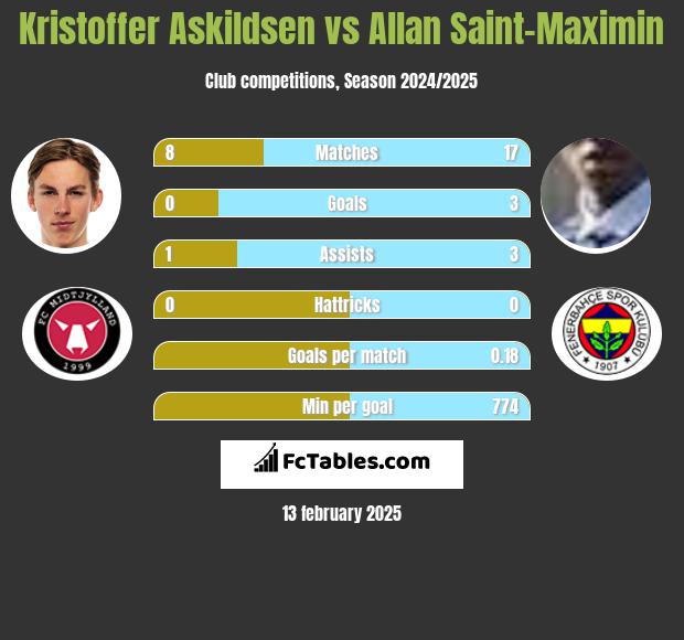 Kristoffer Askildsen vs Allan Saint-Maximin h2h player stats