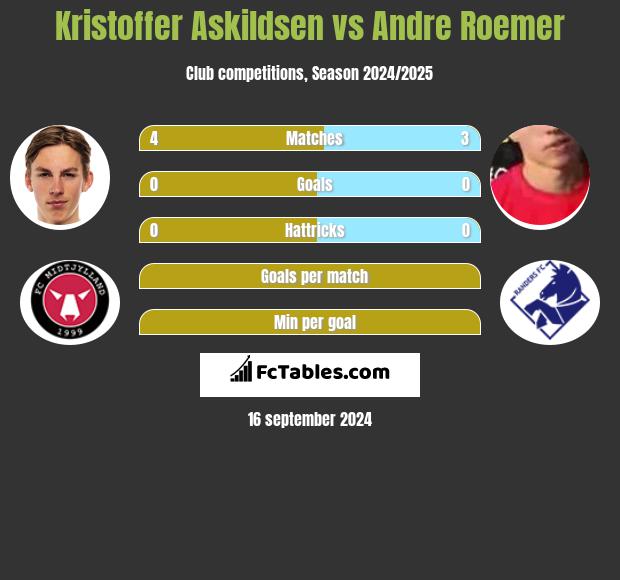 Kristoffer Askildsen vs Andre Roemer h2h player stats