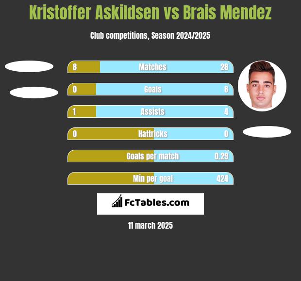 Kristoffer Askildsen vs Brais Mendez h2h player stats