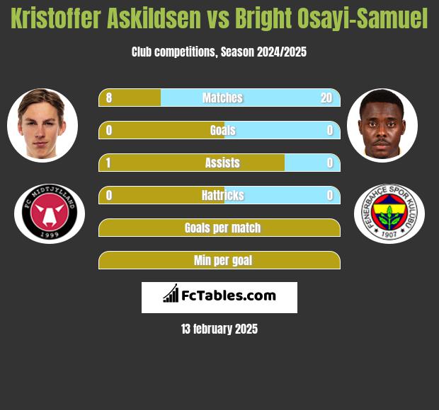 Kristoffer Askildsen vs Bright Osayi-Samuel h2h player stats