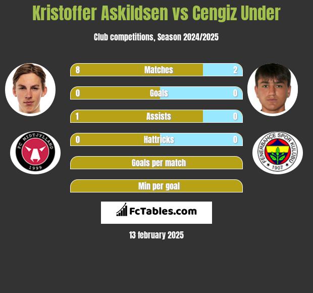 Kristoffer Askildsen vs Cengiz Under h2h player stats