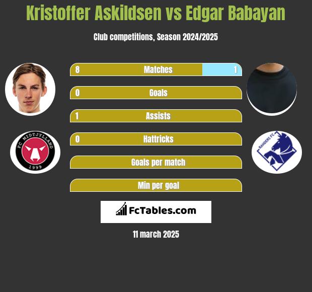 Kristoffer Askildsen vs Edgar Babayan h2h player stats