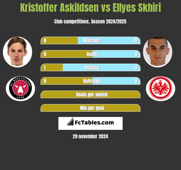 Kristoffer Askildsen vs Ellyes Skhiri h2h player stats