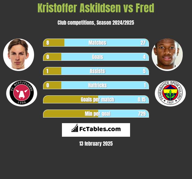 Kristoffer Askildsen vs Fred h2h player stats