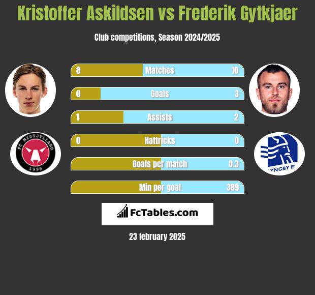 Kristoffer Askildsen vs Frederik Gytkjaer h2h player stats