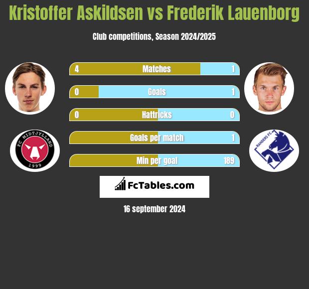 Kristoffer Askildsen vs Frederik Lauenborg h2h player stats