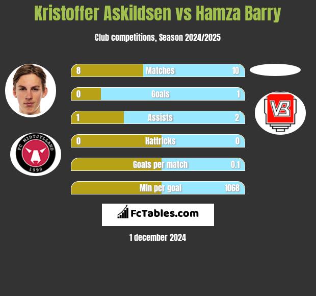 Kristoffer Askildsen vs Hamza Barry h2h player stats