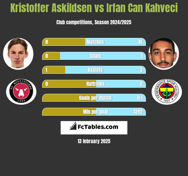 Kristoffer Askildsen vs Irfan Can Kahveci h2h player stats