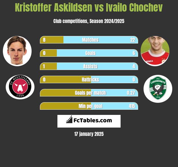 Kristoffer Askildsen vs Ivailo Chochev h2h player stats