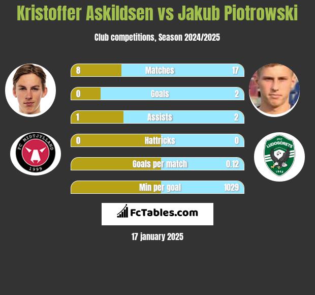 Kristoffer Askildsen vs Jakub Piotrowski h2h player stats