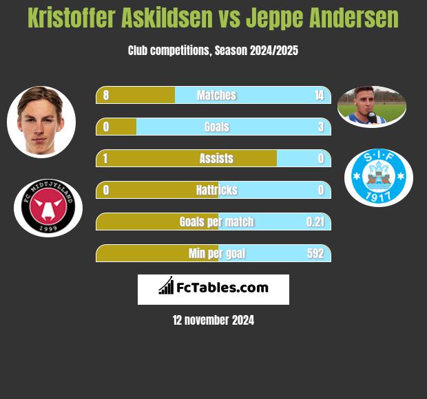 Kristoffer Askildsen vs Jeppe Andersen h2h player stats