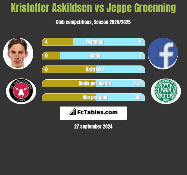 Kristoffer Askildsen vs Jeppe Groenning h2h player stats