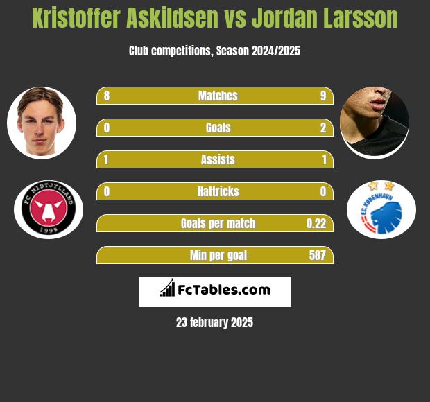 Kristoffer Askildsen vs Jordan Larsson h2h player stats