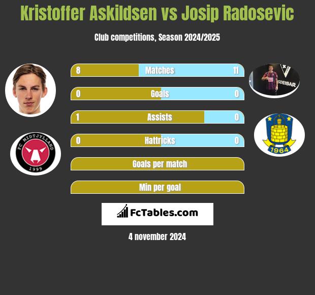 Kristoffer Askildsen vs Josip Radosevic h2h player stats