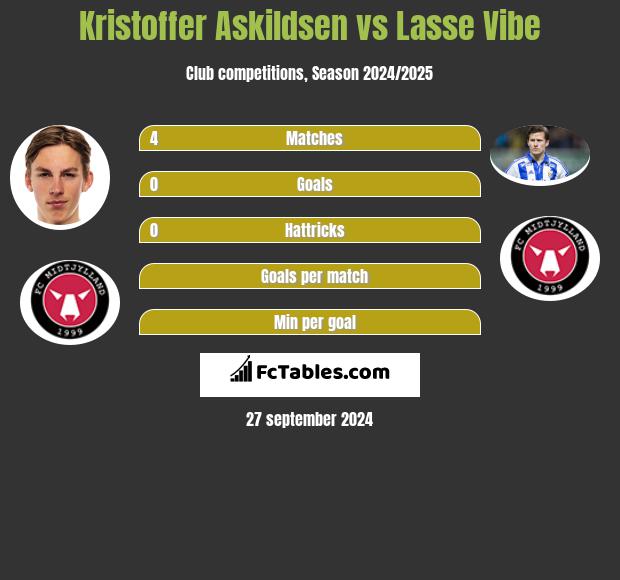 Kristoffer Askildsen vs Lasse Vibe h2h player stats