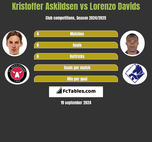 Kristoffer Askildsen vs Lorenzo Davids h2h player stats