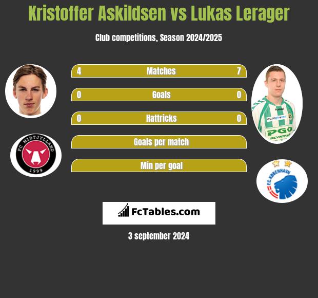 Kristoffer Askildsen vs Lukas Lerager h2h player stats