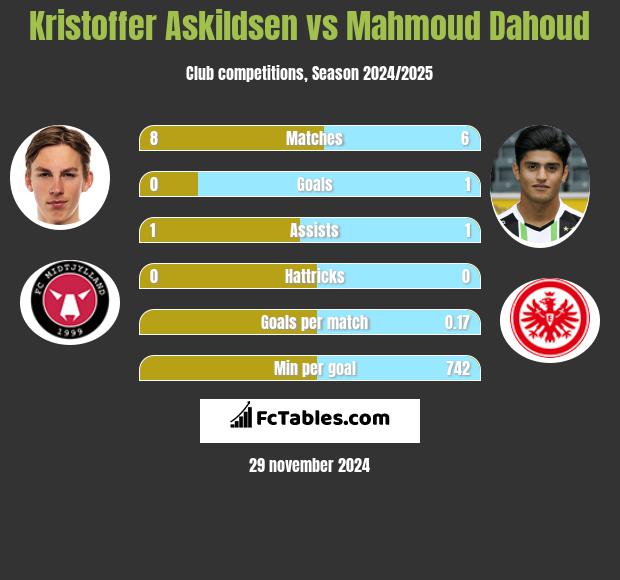 Kristoffer Askildsen vs Mahmoud Dahoud h2h player stats