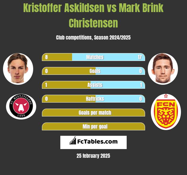 Kristoffer Askildsen vs Mark Brink Christensen h2h player stats