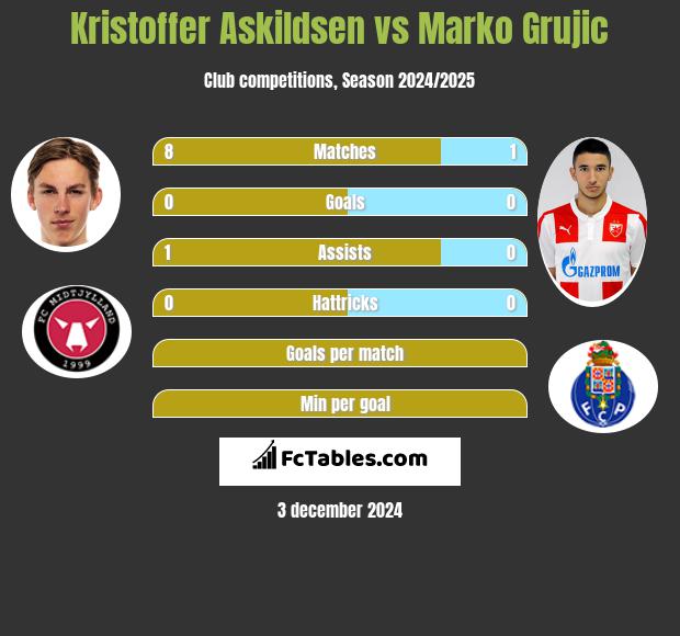 Kristoffer Askildsen vs Marko Grujic h2h player stats