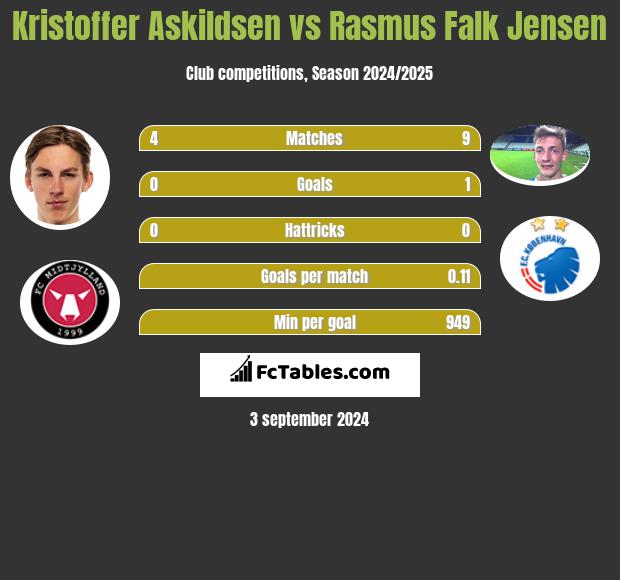 Kristoffer Askildsen vs Rasmus Falk Jensen h2h player stats