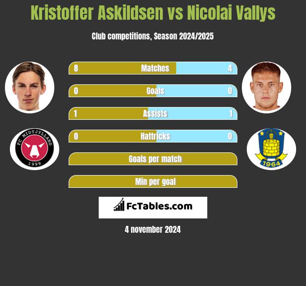 Kristoffer Askildsen vs Nicolai Vallys h2h player stats