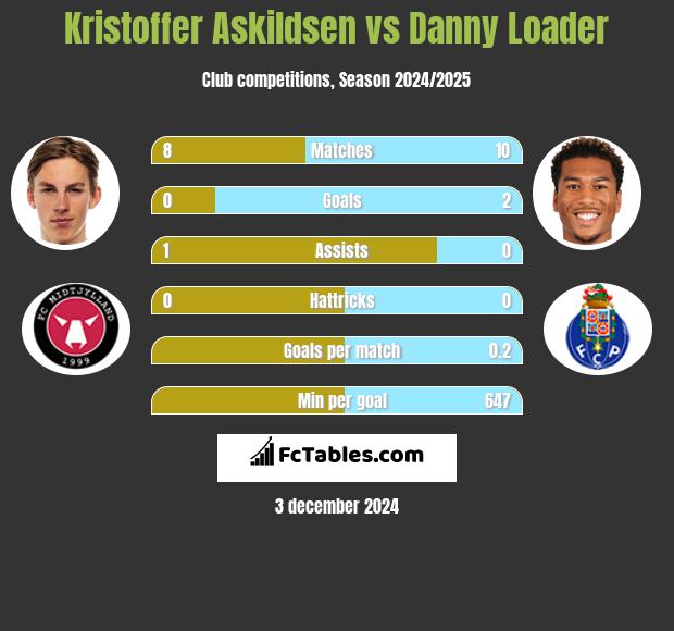 Kristoffer Askildsen vs Danny Loader h2h player stats