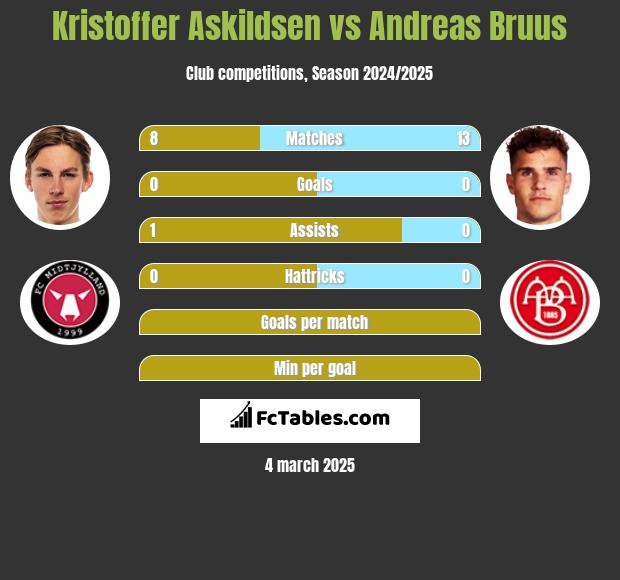 Kristoffer Askildsen vs Andreas Bruus h2h player stats