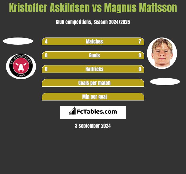 Kristoffer Askildsen vs Magnus Mattsson h2h player stats