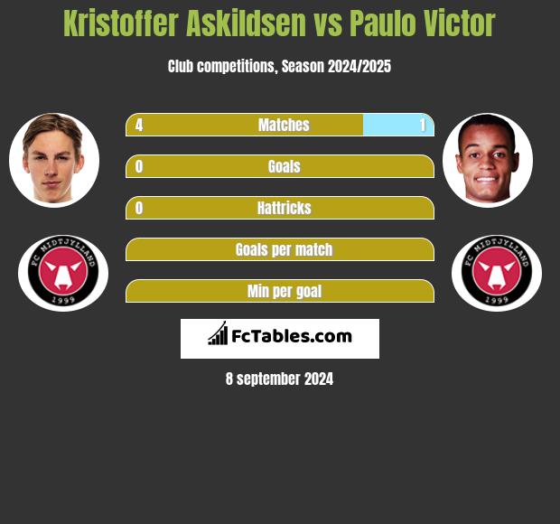 Kristoffer Askildsen vs Paulo Victor h2h player stats