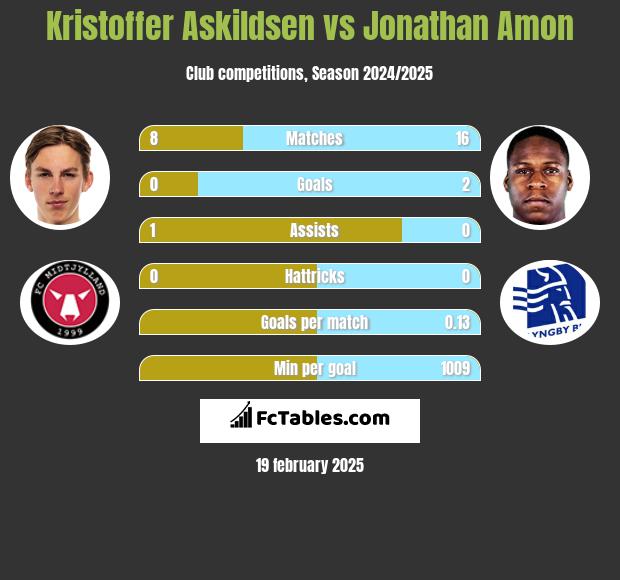 Kristoffer Askildsen vs Jonathan Amon h2h player stats