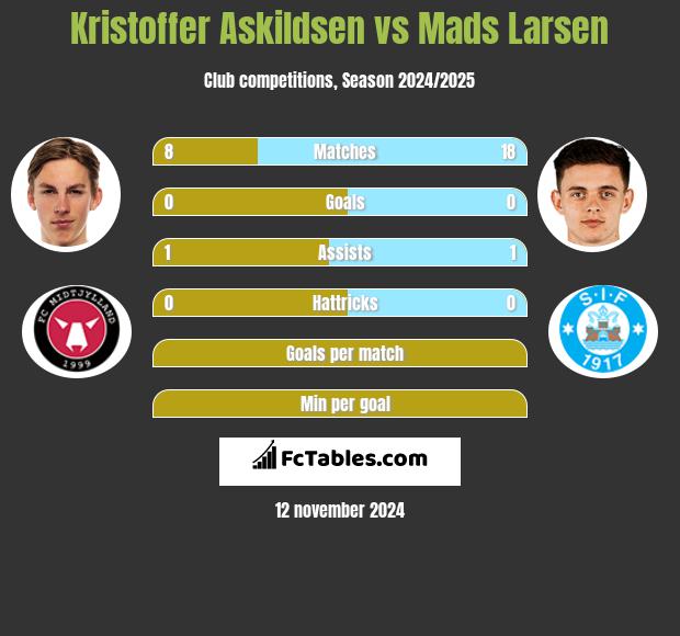 Kristoffer Askildsen vs Mads Larsen h2h player stats