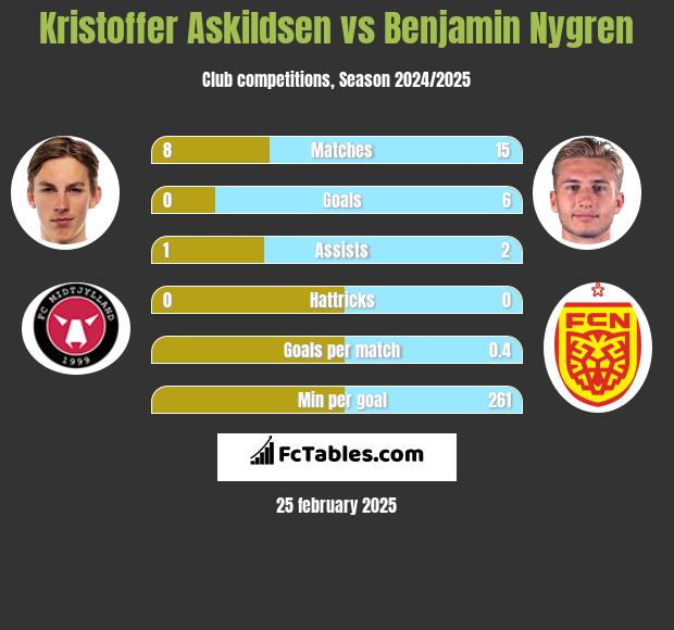 Kristoffer Askildsen vs Benjamin Nygren h2h player stats