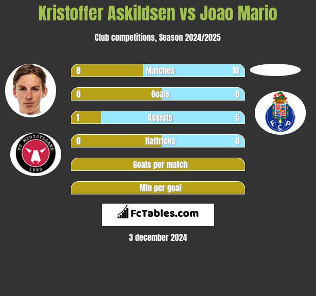 Kristoffer Askildsen vs Joao Mario h2h player stats