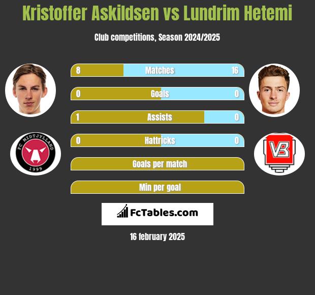 Kristoffer Askildsen vs Lundrim Hetemi h2h player stats