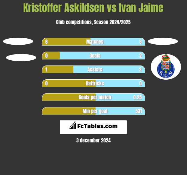 Kristoffer Askildsen vs Ivan Jaime h2h player stats