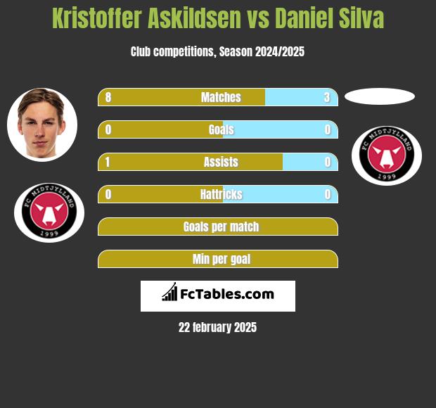 Kristoffer Askildsen vs Daniel Silva h2h player stats