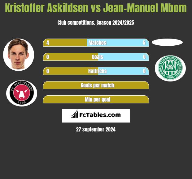 Kristoffer Askildsen vs Jean-Manuel Mbom h2h player stats