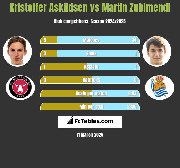 Kristoffer Askildsen vs Martin Zubimendi h2h player stats