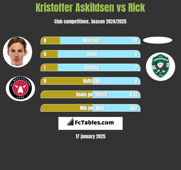 Kristoffer Askildsen vs Rick h2h player stats