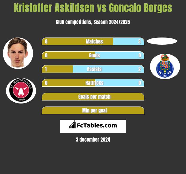 Kristoffer Askildsen vs Goncalo Borges h2h player stats