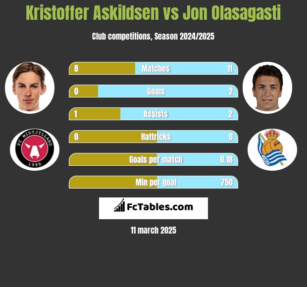 Kristoffer Askildsen vs Jon Olasagasti h2h player stats