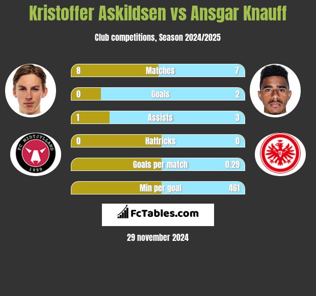 Kristoffer Askildsen vs Ansgar Knauff h2h player stats