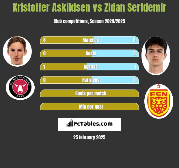 Kristoffer Askildsen vs Zidan Sertdemir h2h player stats