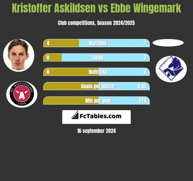 Kristoffer Askildsen vs Ebbe Wingemark h2h player stats