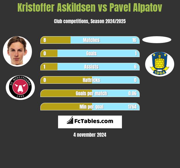 Kristoffer Askildsen vs Pavel Alpatov h2h player stats